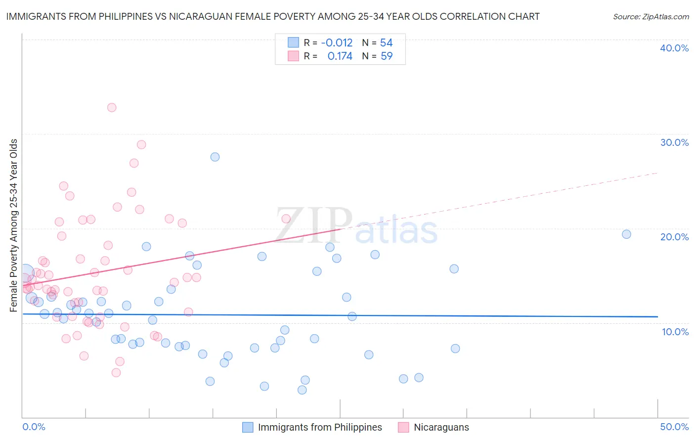 Immigrants from Philippines vs Nicaraguan Female Poverty Among 25-34 Year Olds