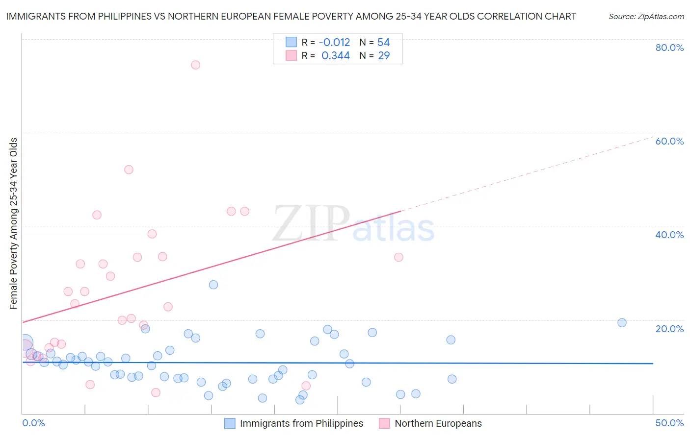 Immigrants from Philippines vs Northern European Female Poverty Among 25-34 Year Olds