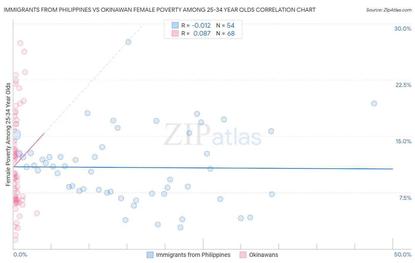 Immigrants from Philippines vs Okinawan Female Poverty Among 25-34 Year Olds