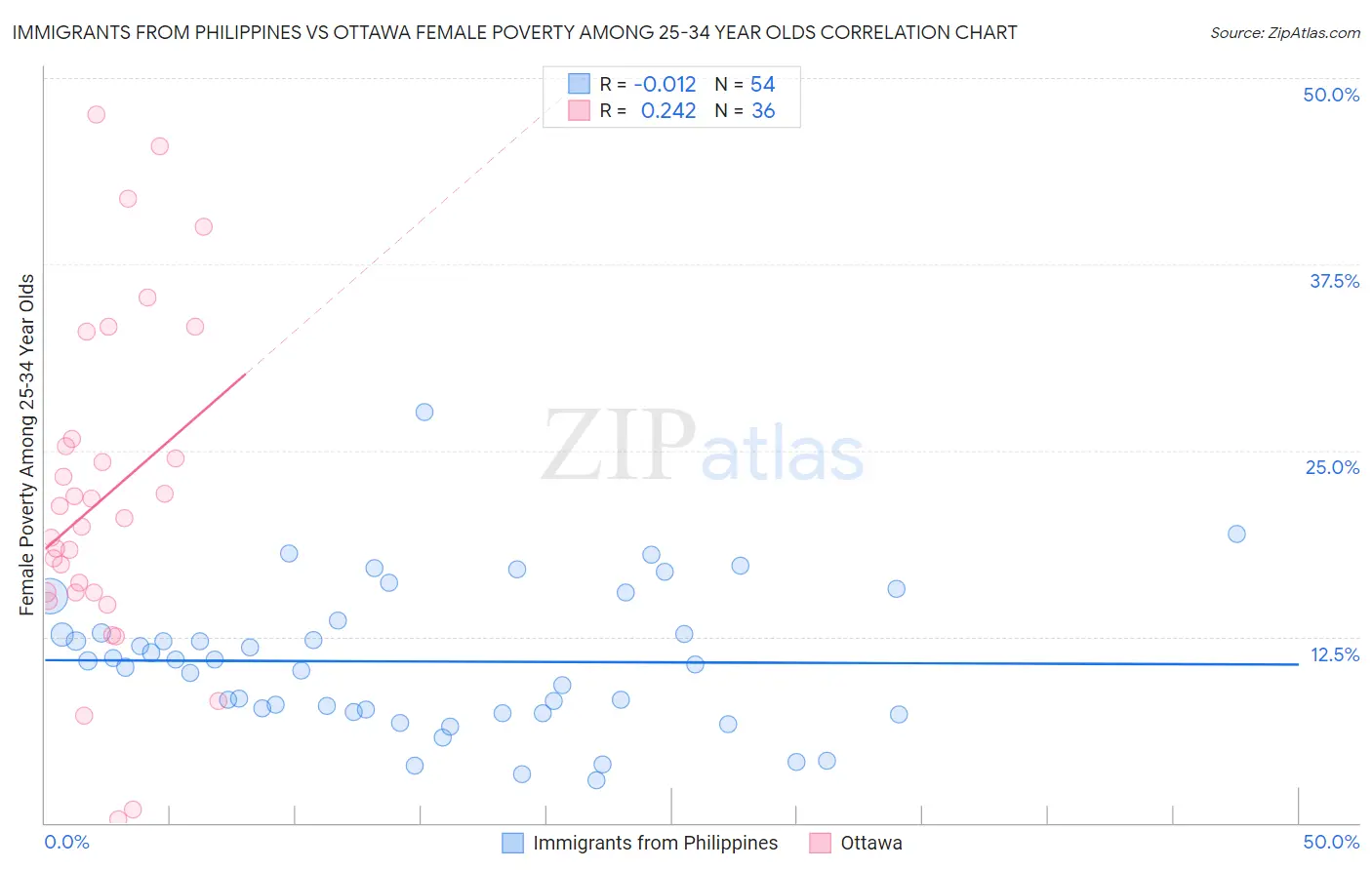 Immigrants from Philippines vs Ottawa Female Poverty Among 25-34 Year Olds