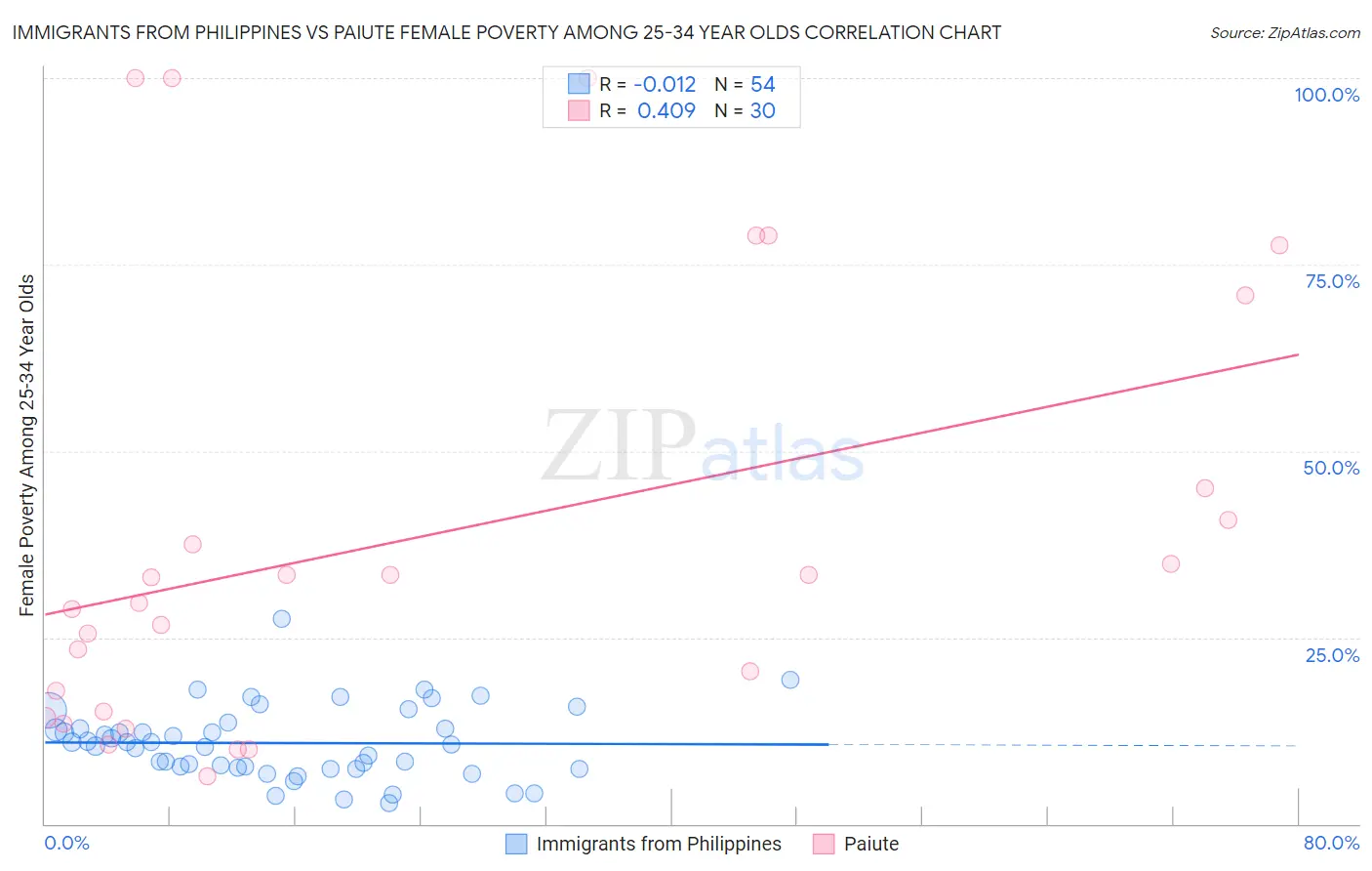 Immigrants from Philippines vs Paiute Female Poverty Among 25-34 Year Olds