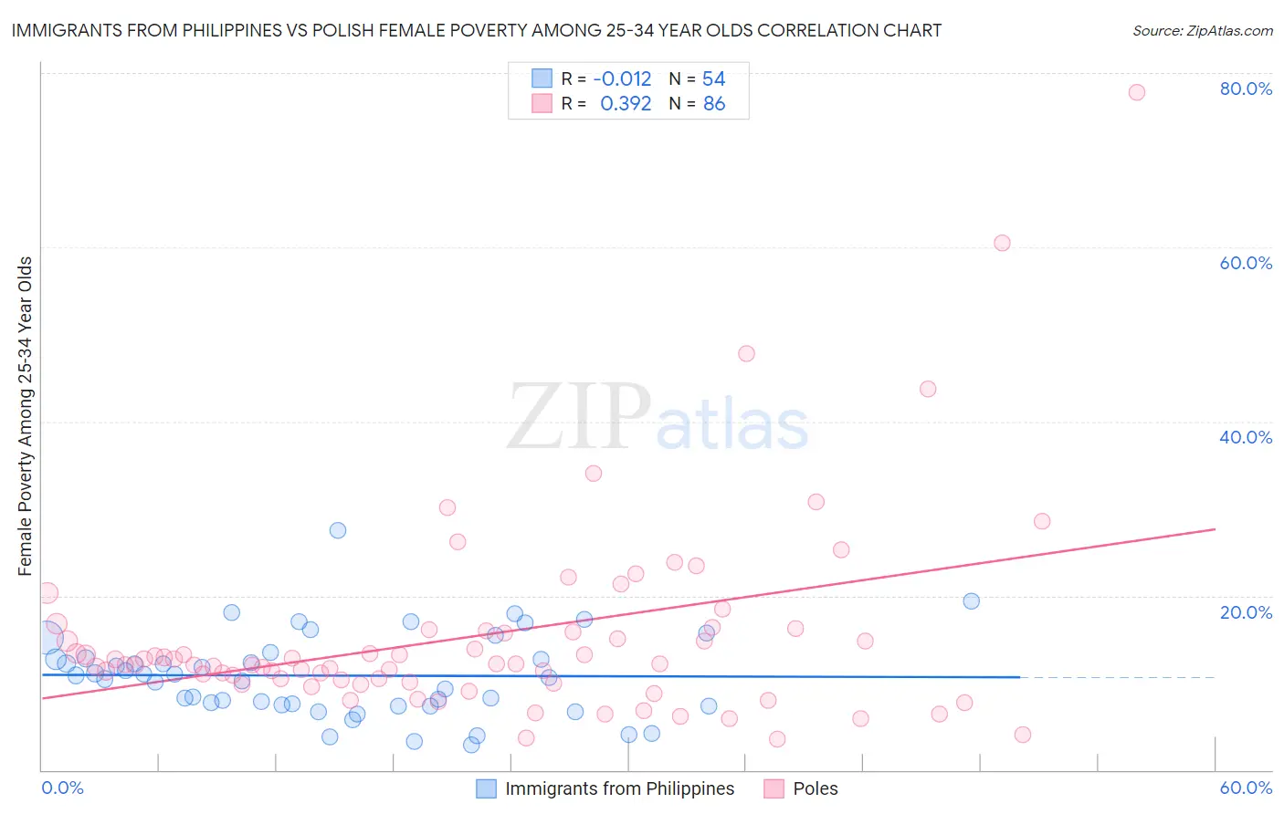 Immigrants from Philippines vs Polish Female Poverty Among 25-34 Year Olds