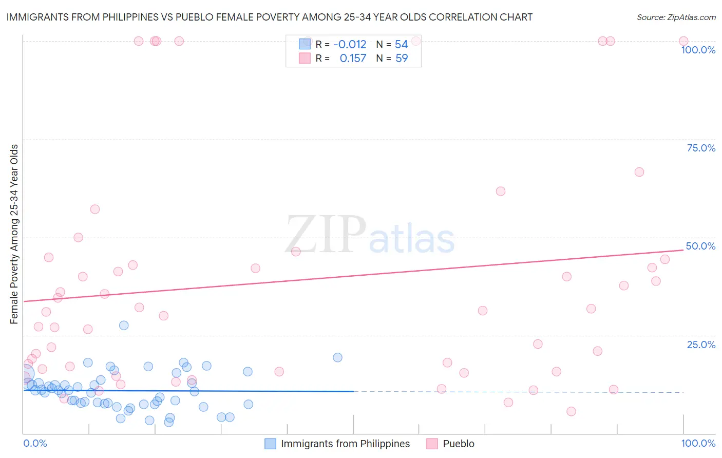 Immigrants from Philippines vs Pueblo Female Poverty Among 25-34 Year Olds
