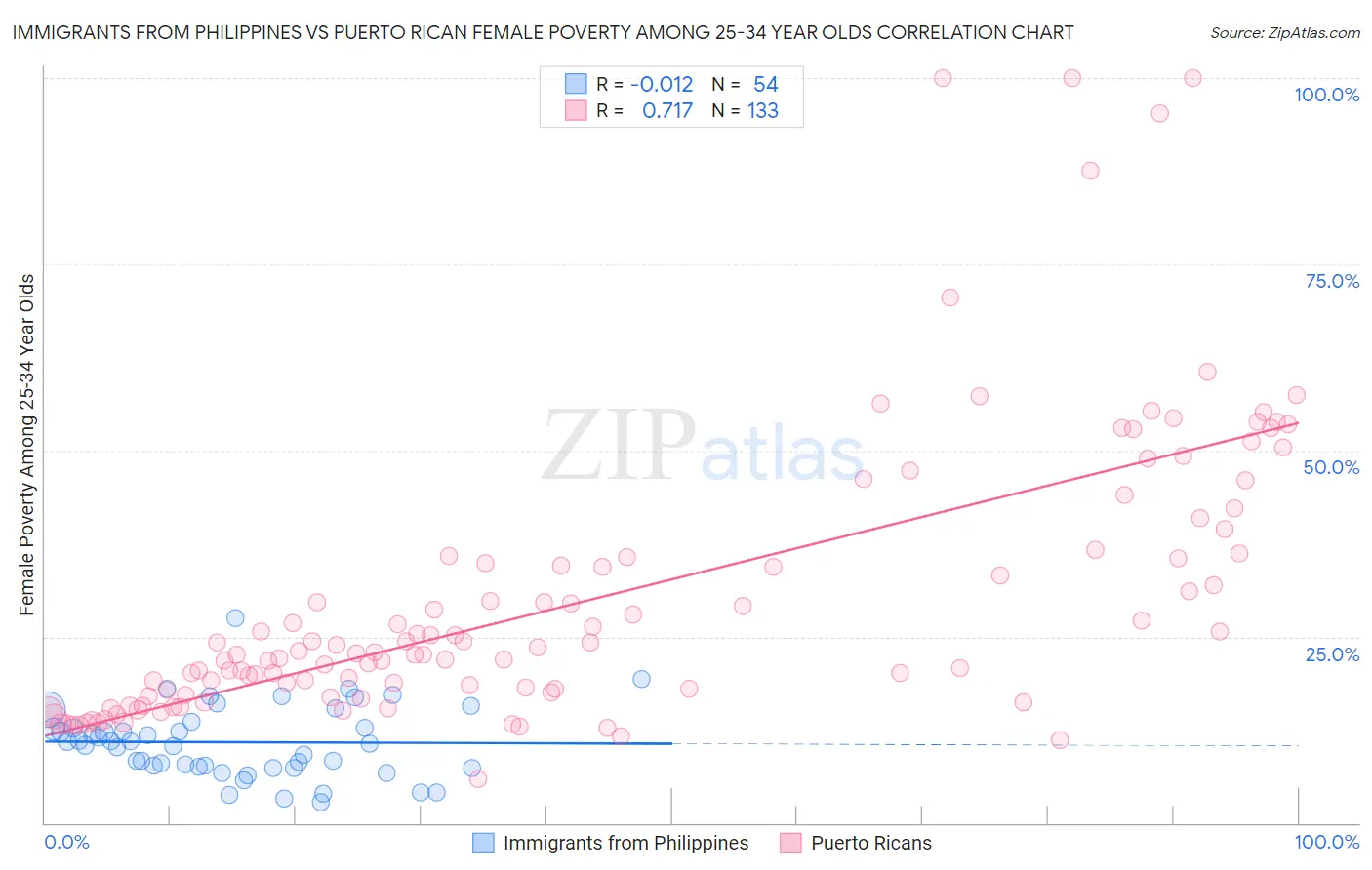 Immigrants from Philippines vs Puerto Rican Female Poverty Among 25-34 Year Olds