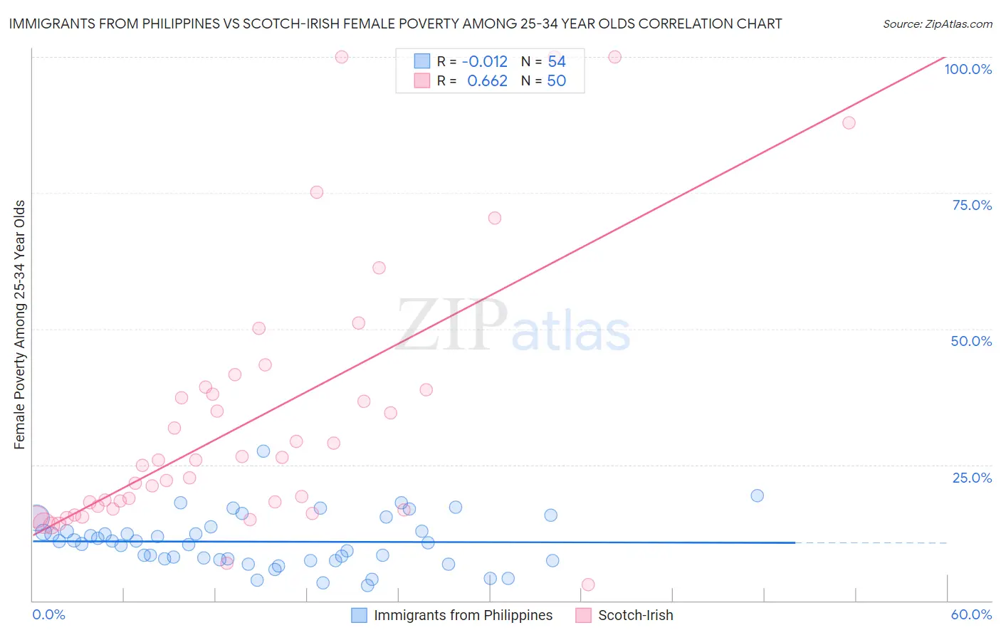 Immigrants from Philippines vs Scotch-Irish Female Poverty Among 25-34 Year Olds