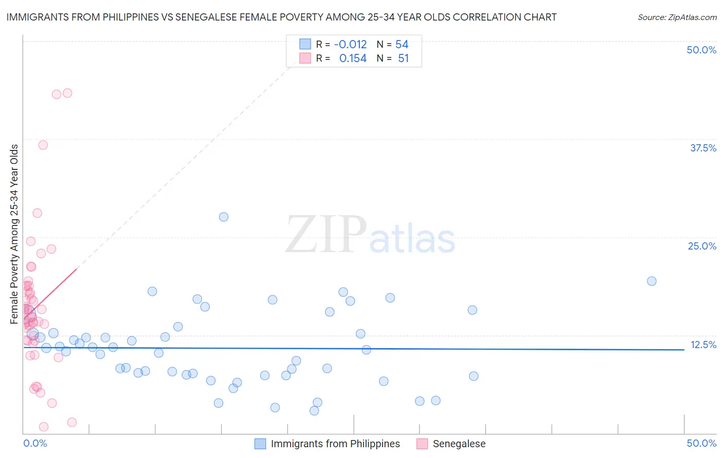 Immigrants from Philippines vs Senegalese Female Poverty Among 25-34 Year Olds