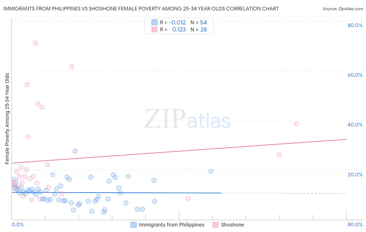 Immigrants from Philippines vs Shoshone Female Poverty Among 25-34 Year Olds