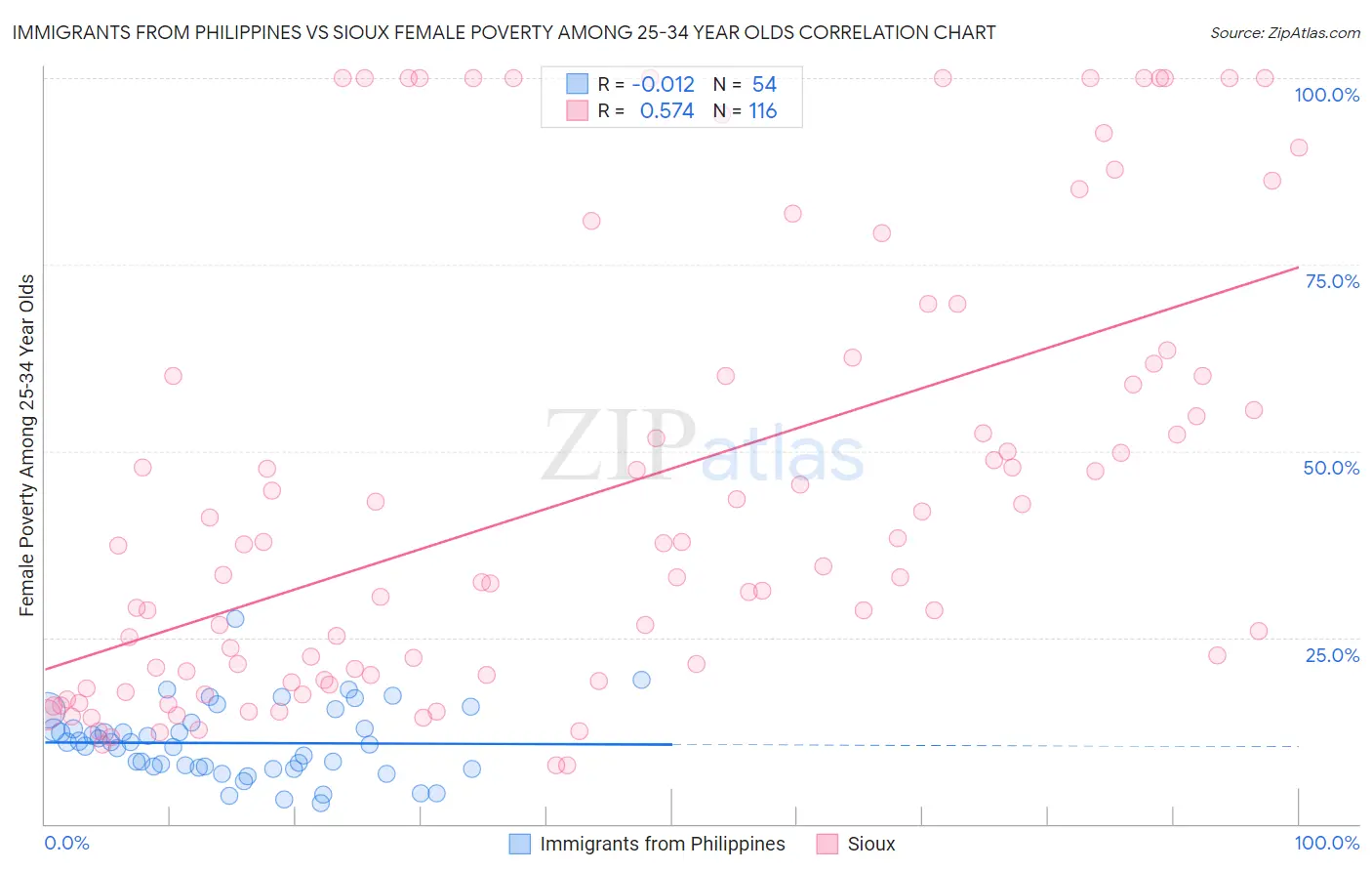 Immigrants from Philippines vs Sioux Female Poverty Among 25-34 Year Olds