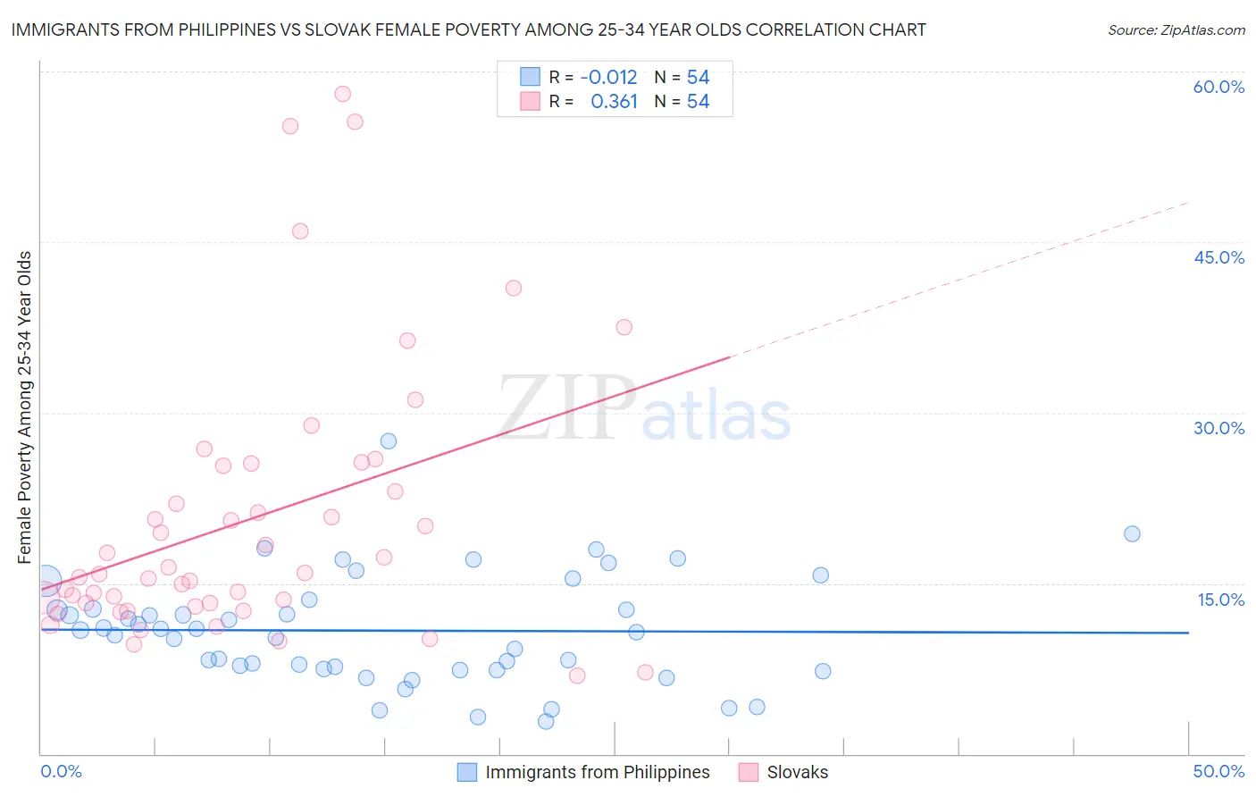 Immigrants from Philippines vs Slovak Female Poverty Among 25-34 Year Olds