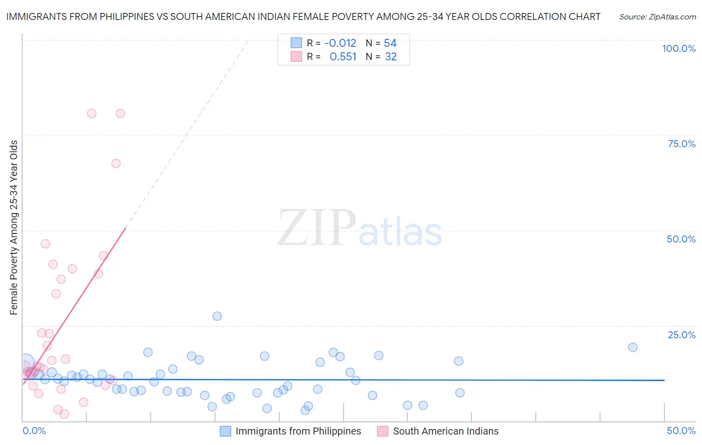 Immigrants from Philippines vs South American Indian Female Poverty Among 25-34 Year Olds