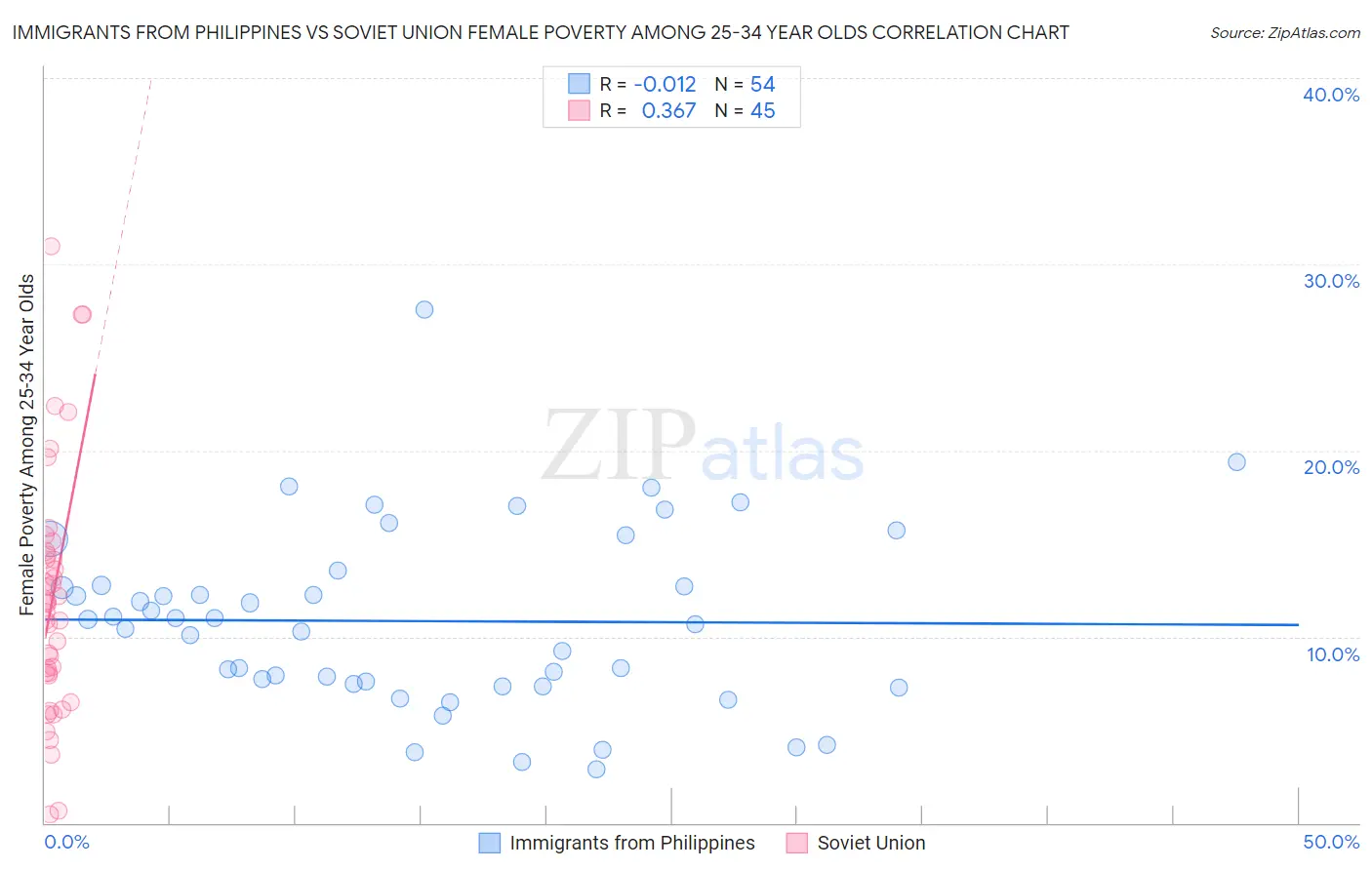 Immigrants from Philippines vs Soviet Union Female Poverty Among 25-34 Year Olds