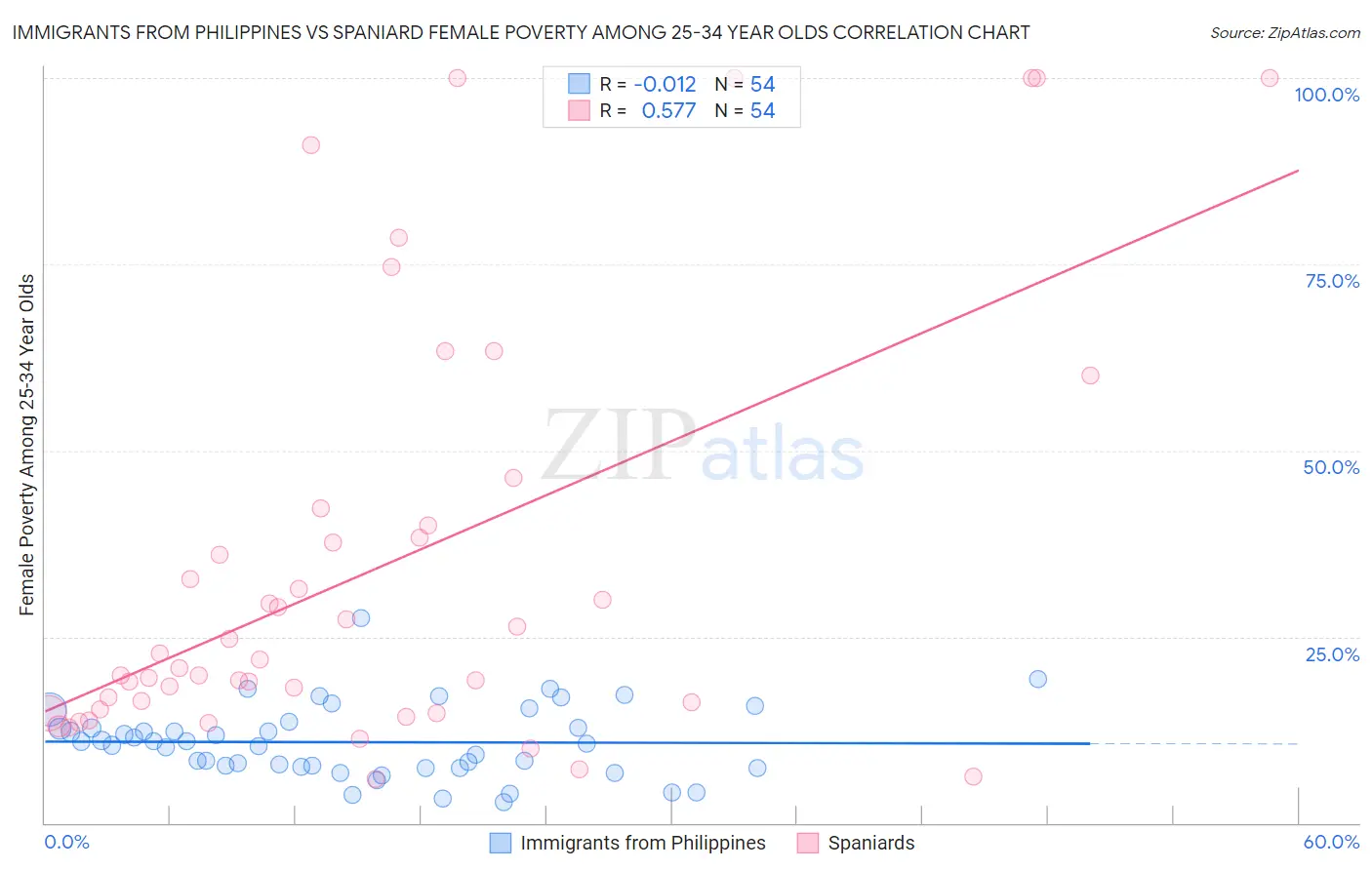 Immigrants from Philippines vs Spaniard Female Poverty Among 25-34 Year Olds