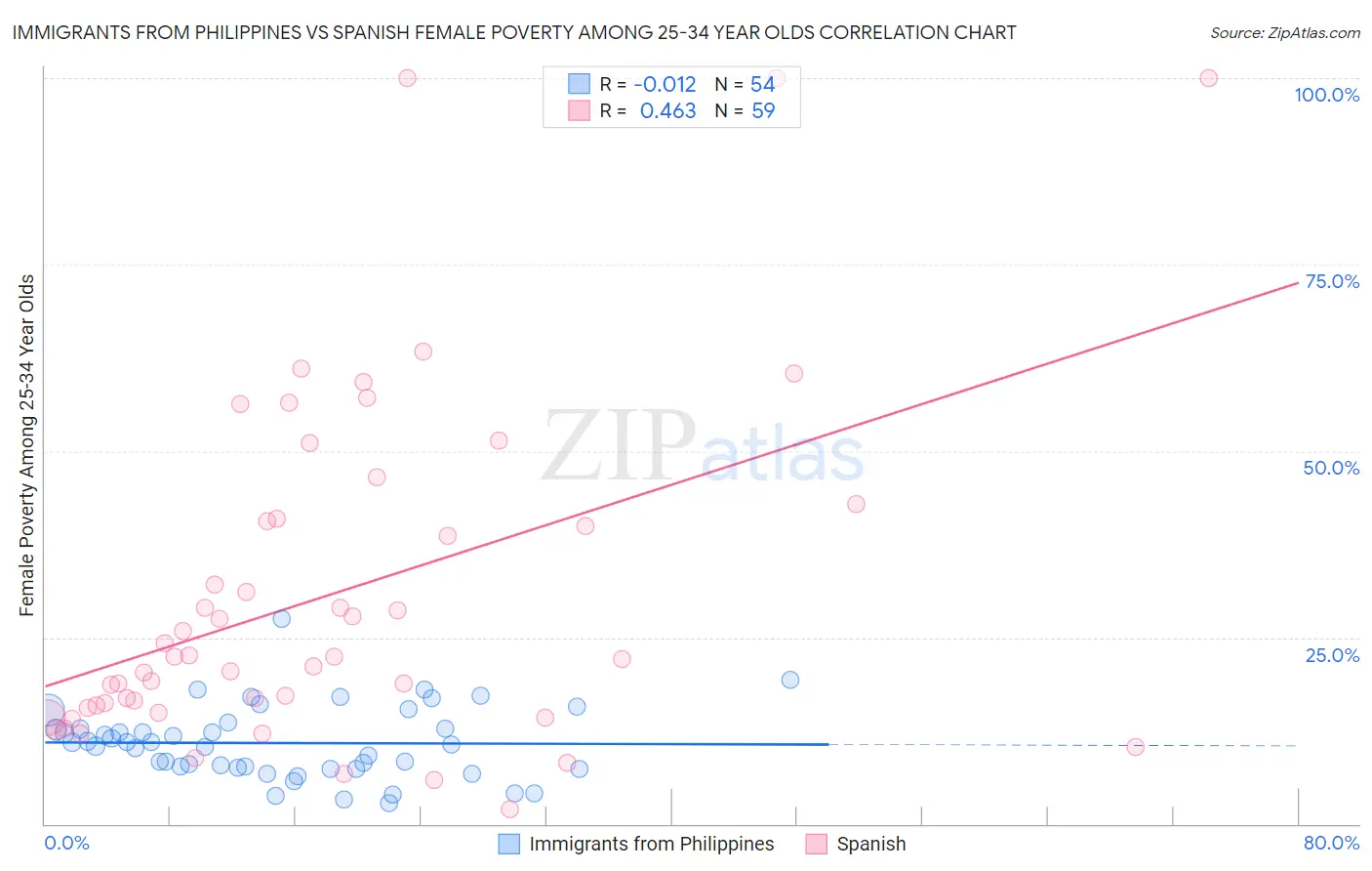 Immigrants from Philippines vs Spanish Female Poverty Among 25-34 Year Olds