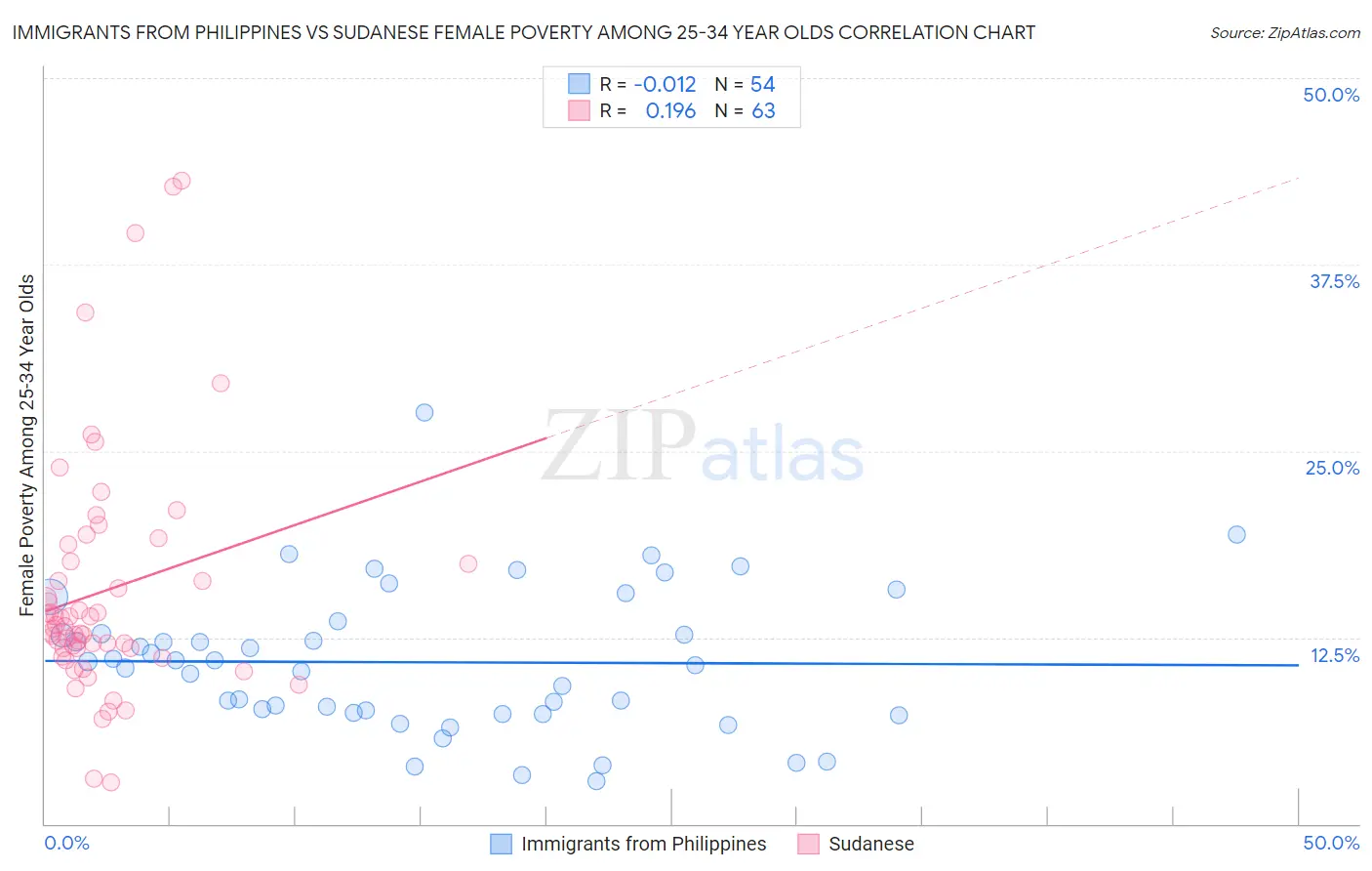 Immigrants from Philippines vs Sudanese Female Poverty Among 25-34 Year Olds