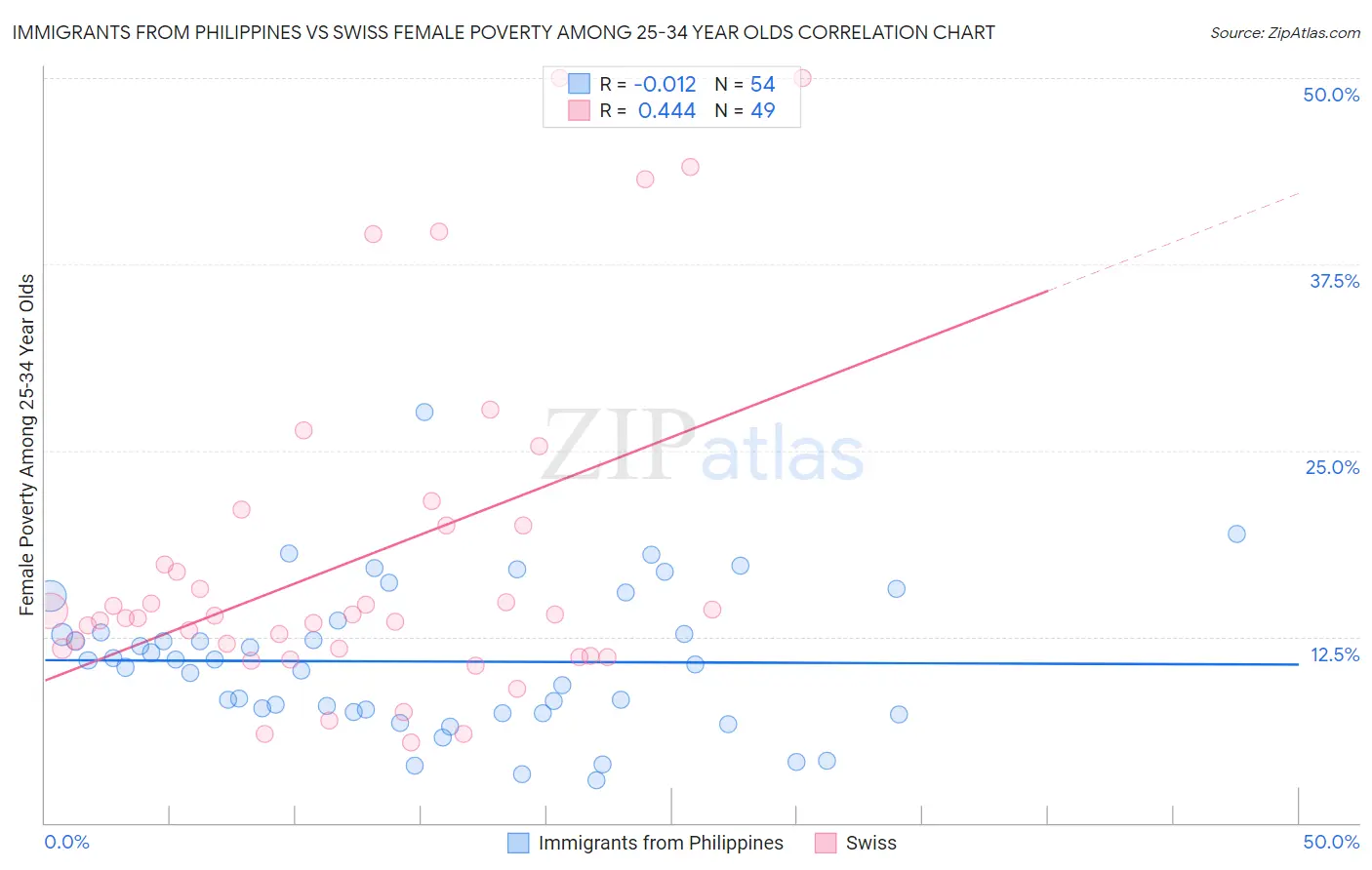 Immigrants from Philippines vs Swiss Female Poverty Among 25-34 Year Olds
