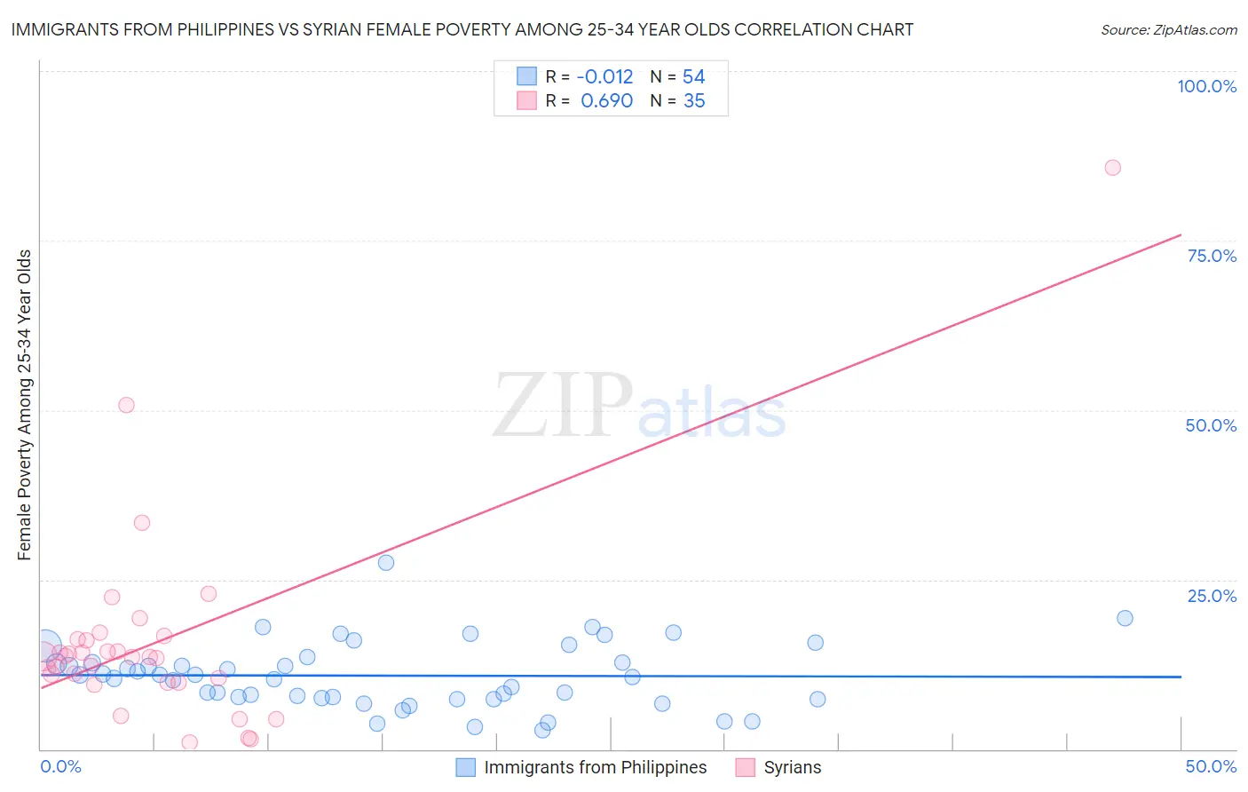 Immigrants from Philippines vs Syrian Female Poverty Among 25-34 Year Olds