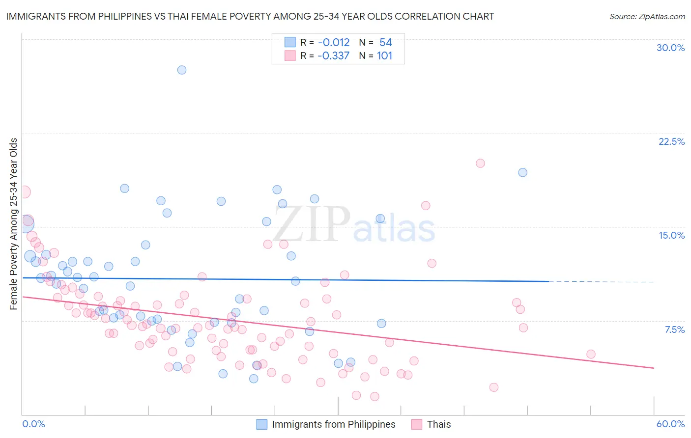 Immigrants from Philippines vs Thai Female Poverty Among 25-34 Year Olds
