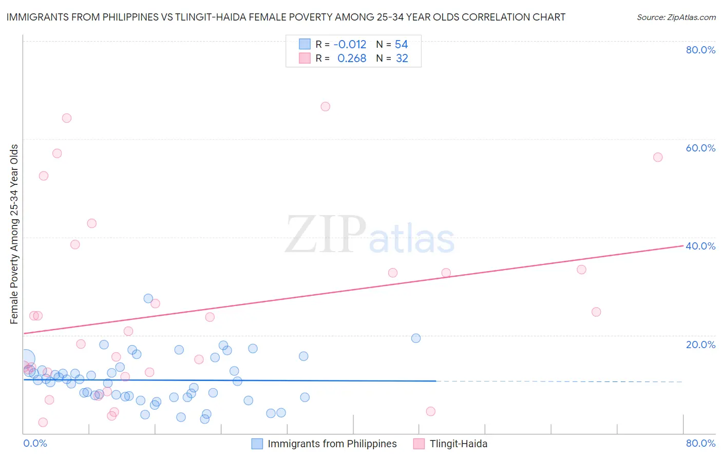 Immigrants from Philippines vs Tlingit-Haida Female Poverty Among 25-34 Year Olds