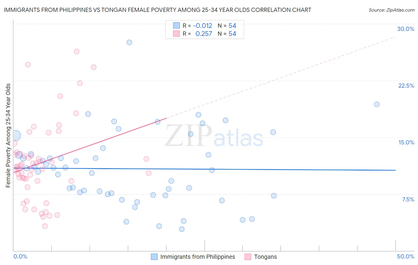 Immigrants from Philippines vs Tongan Female Poverty Among 25-34 Year Olds