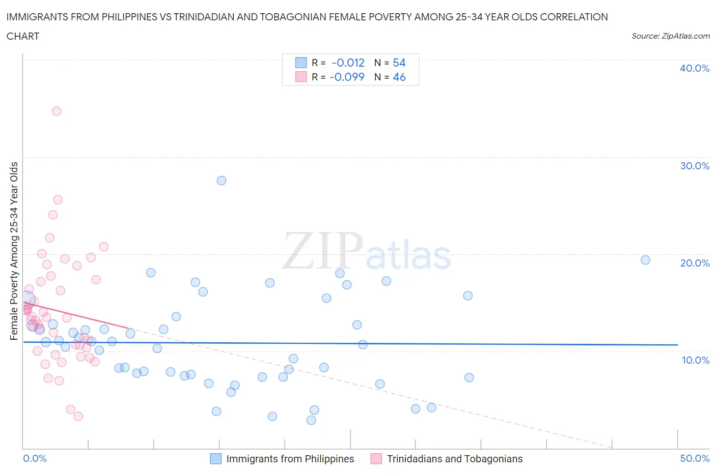Immigrants from Philippines vs Trinidadian and Tobagonian Female Poverty Among 25-34 Year Olds