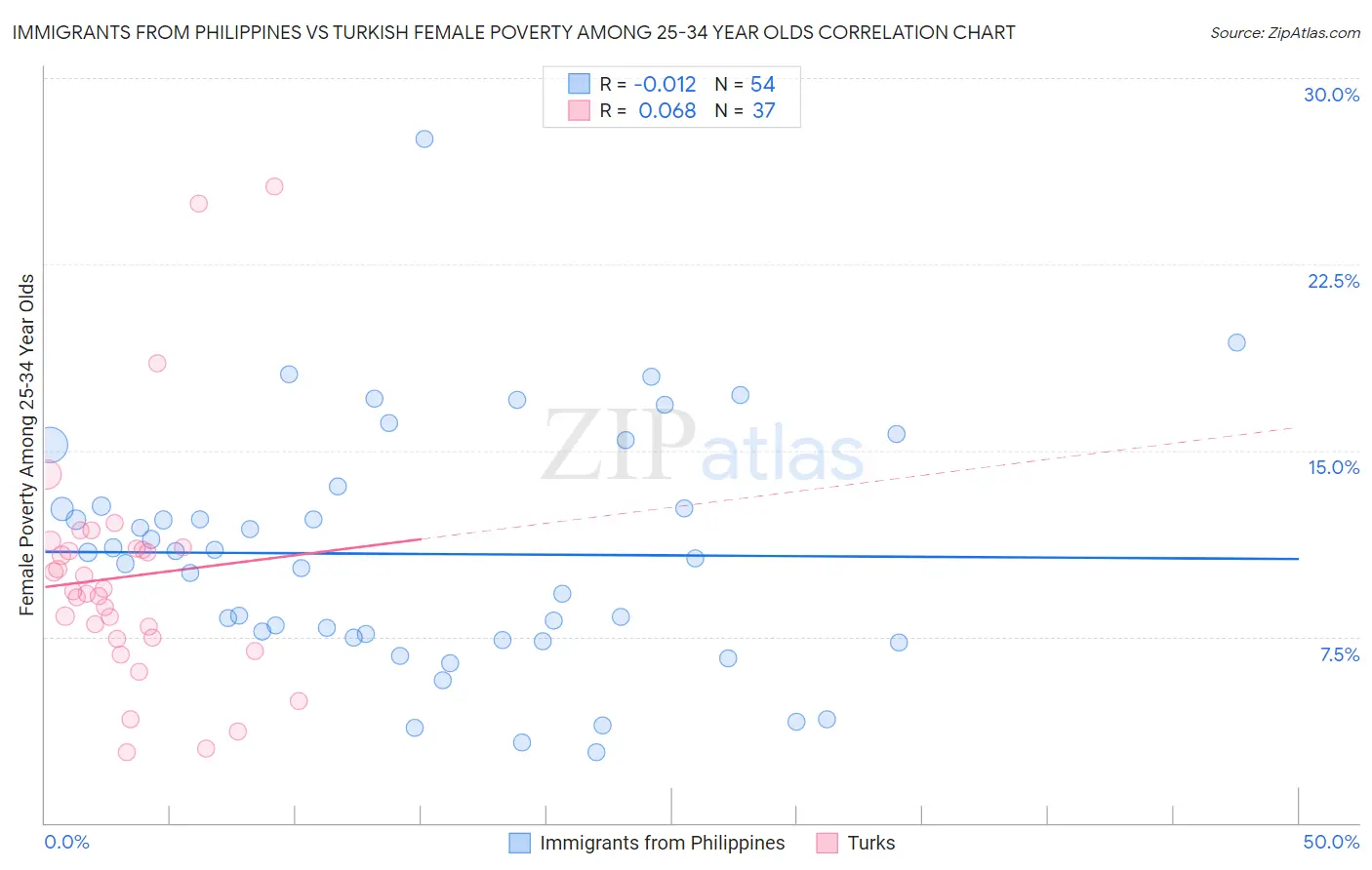Immigrants from Philippines vs Turkish Female Poverty Among 25-34 Year Olds