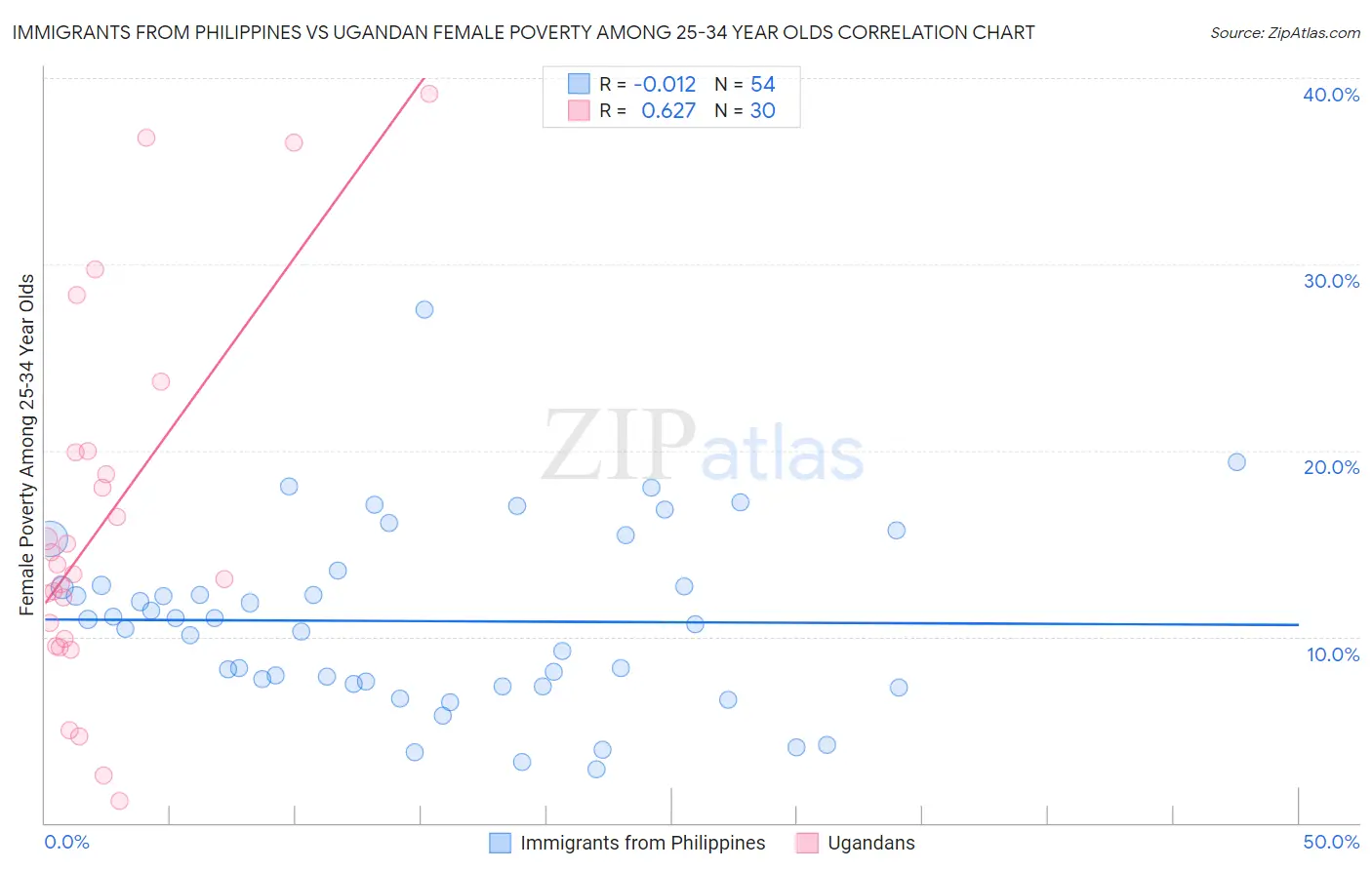Immigrants from Philippines vs Ugandan Female Poverty Among 25-34 Year Olds