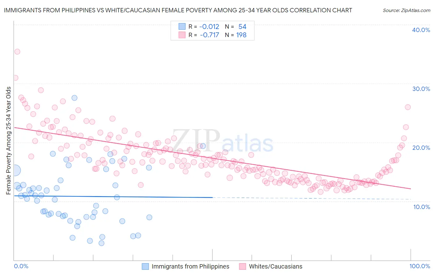 Immigrants from Philippines vs White/Caucasian Female Poverty Among 25-34 Year Olds