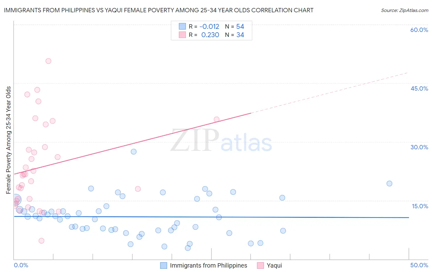 Immigrants from Philippines vs Yaqui Female Poverty Among 25-34 Year Olds