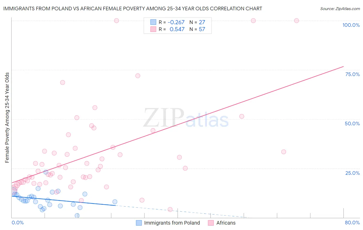 Immigrants from Poland vs African Female Poverty Among 25-34 Year Olds