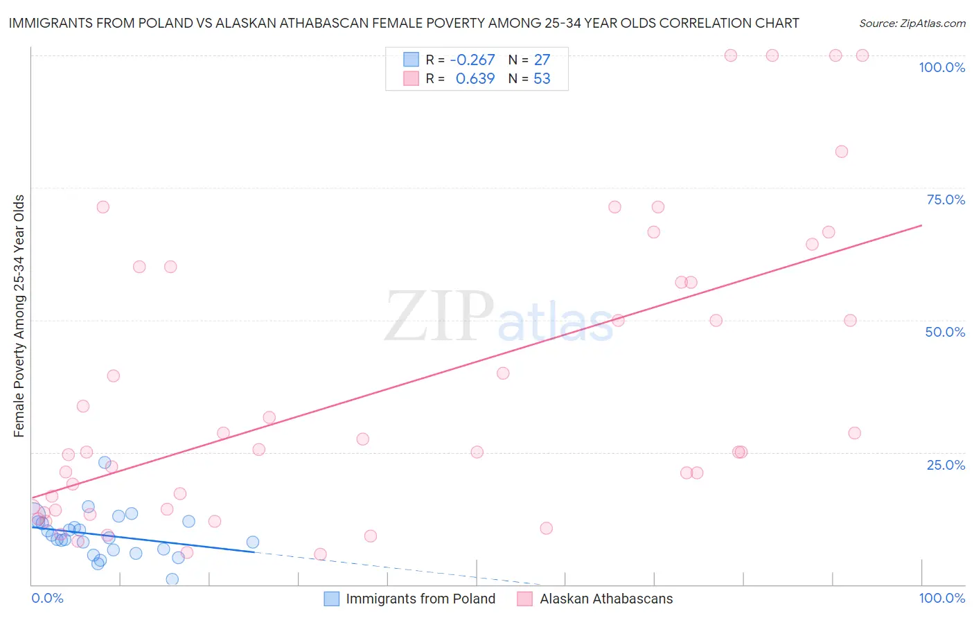 Immigrants from Poland vs Alaskan Athabascan Female Poverty Among 25-34 Year Olds