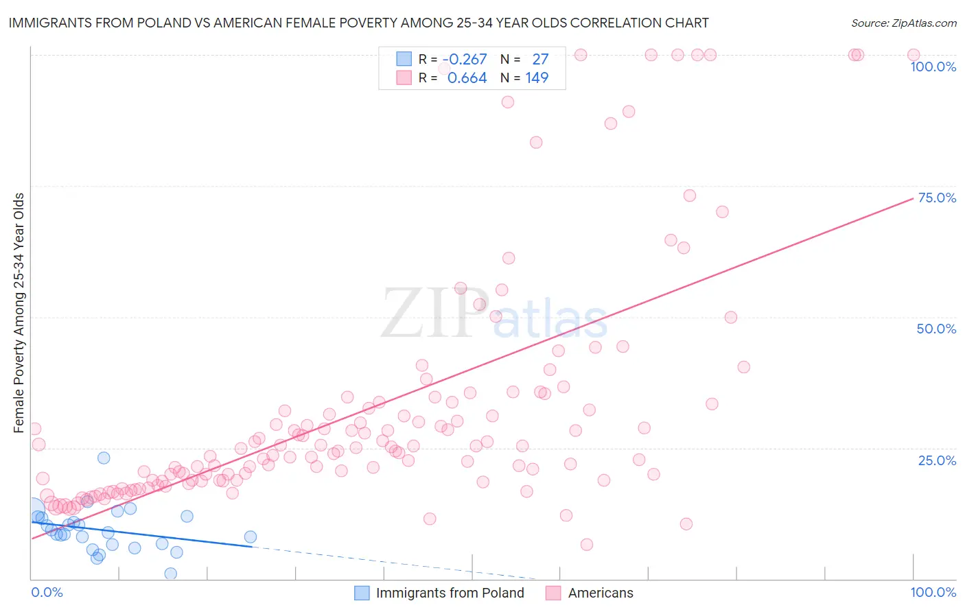 Immigrants from Poland vs American Female Poverty Among 25-34 Year Olds