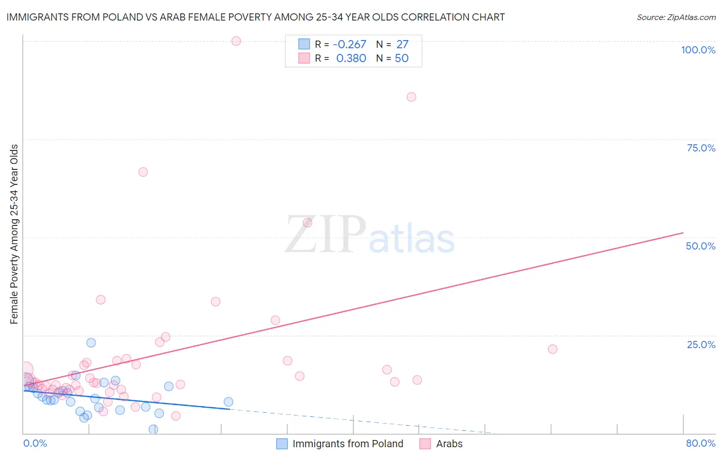 Immigrants from Poland vs Arab Female Poverty Among 25-34 Year Olds
