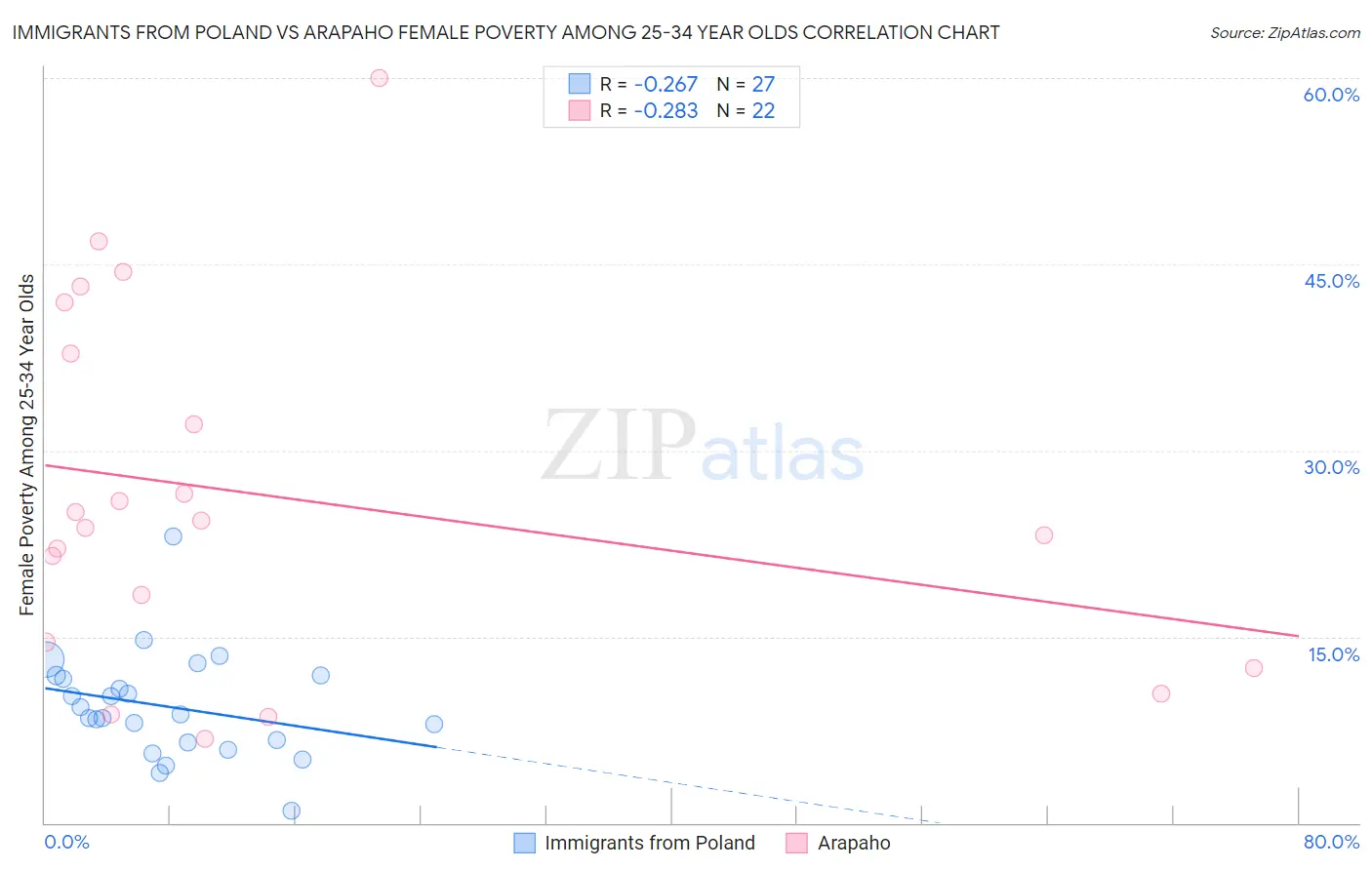 Immigrants from Poland vs Arapaho Female Poverty Among 25-34 Year Olds