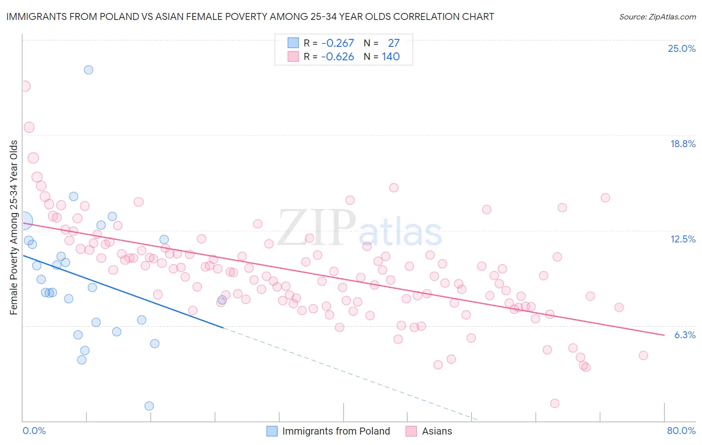 Immigrants from Poland vs Asian Female Poverty Among 25-34 Year Olds