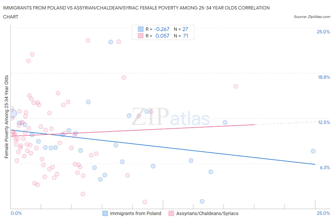 Immigrants from Poland vs Assyrian/Chaldean/Syriac Female Poverty Among 25-34 Year Olds