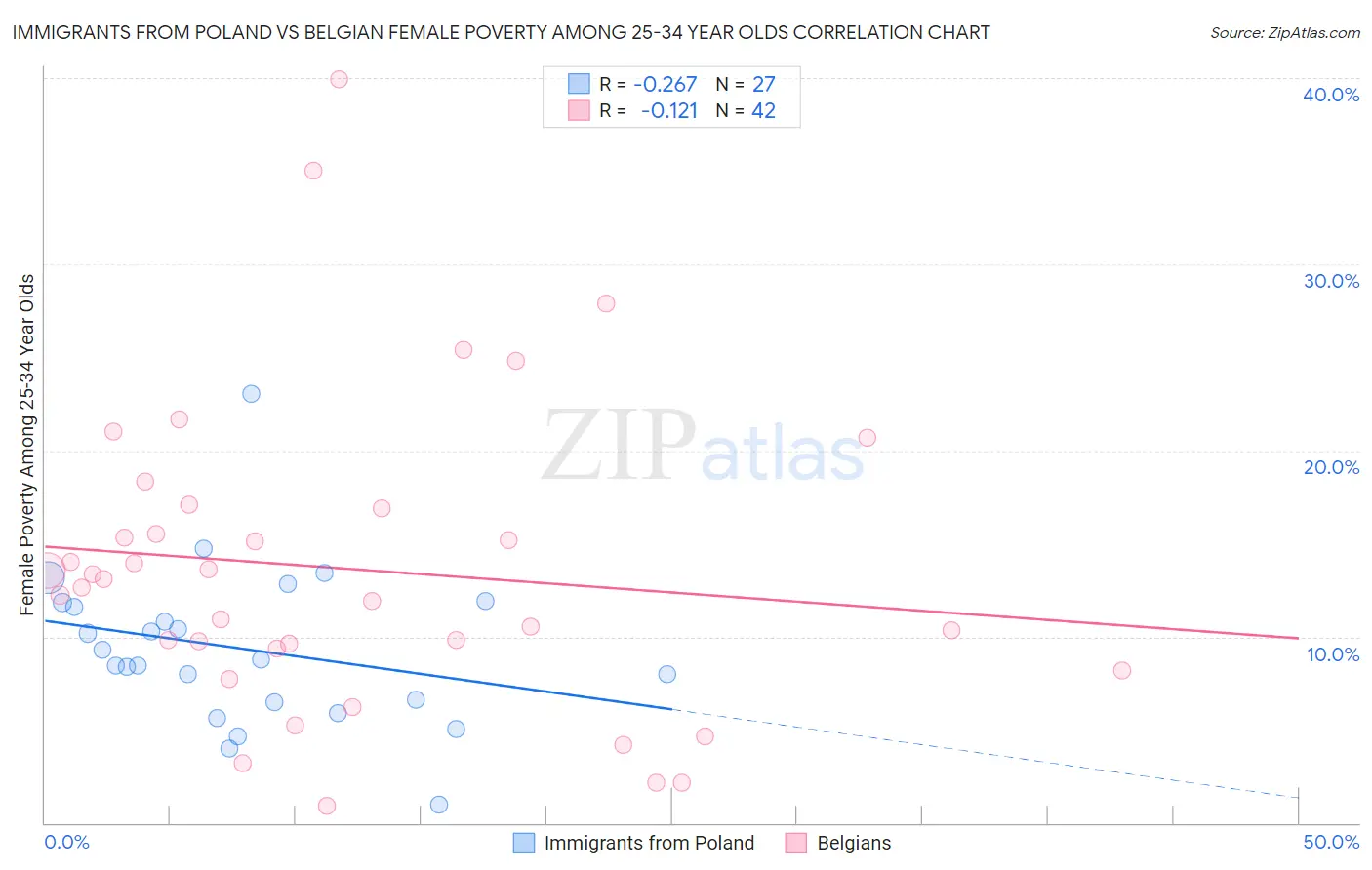 Immigrants from Poland vs Belgian Female Poverty Among 25-34 Year Olds
