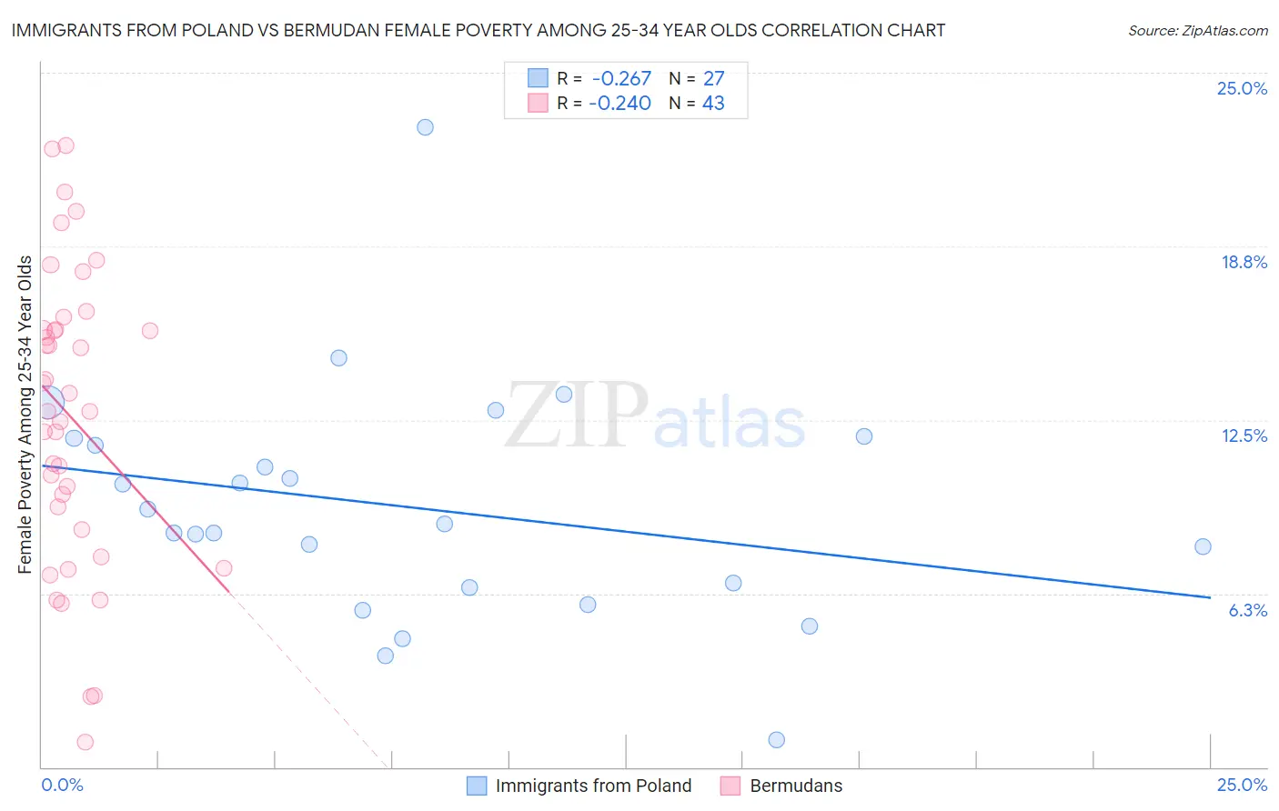 Immigrants from Poland vs Bermudan Female Poverty Among 25-34 Year Olds