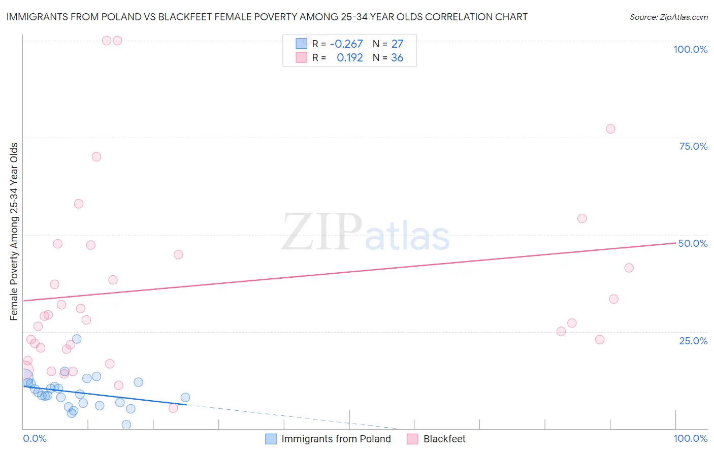 Immigrants from Poland vs Blackfeet Female Poverty Among 25-34 Year Olds