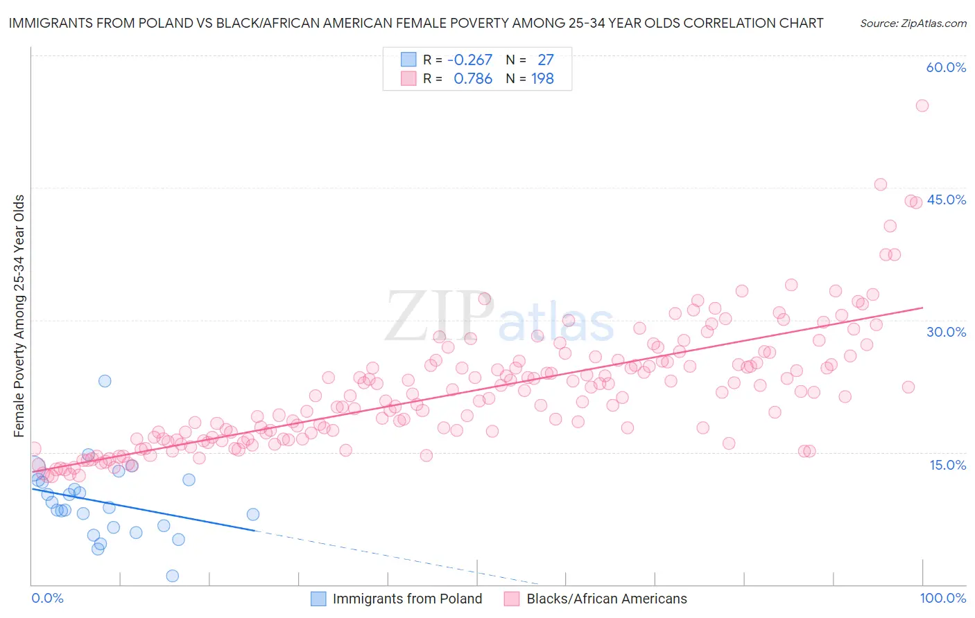 Immigrants from Poland vs Black/African American Female Poverty Among 25-34 Year Olds