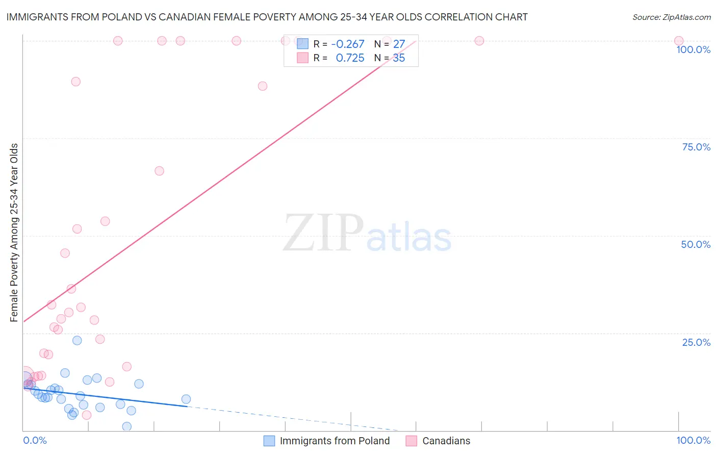 Immigrants from Poland vs Canadian Female Poverty Among 25-34 Year Olds