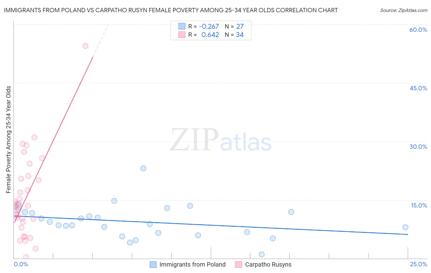 Immigrants from Poland vs Carpatho Rusyn Female Poverty Among 25-34 Year Olds