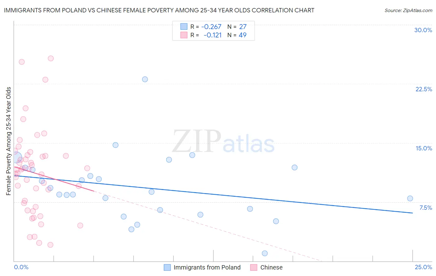 Immigrants from Poland vs Chinese Female Poverty Among 25-34 Year Olds