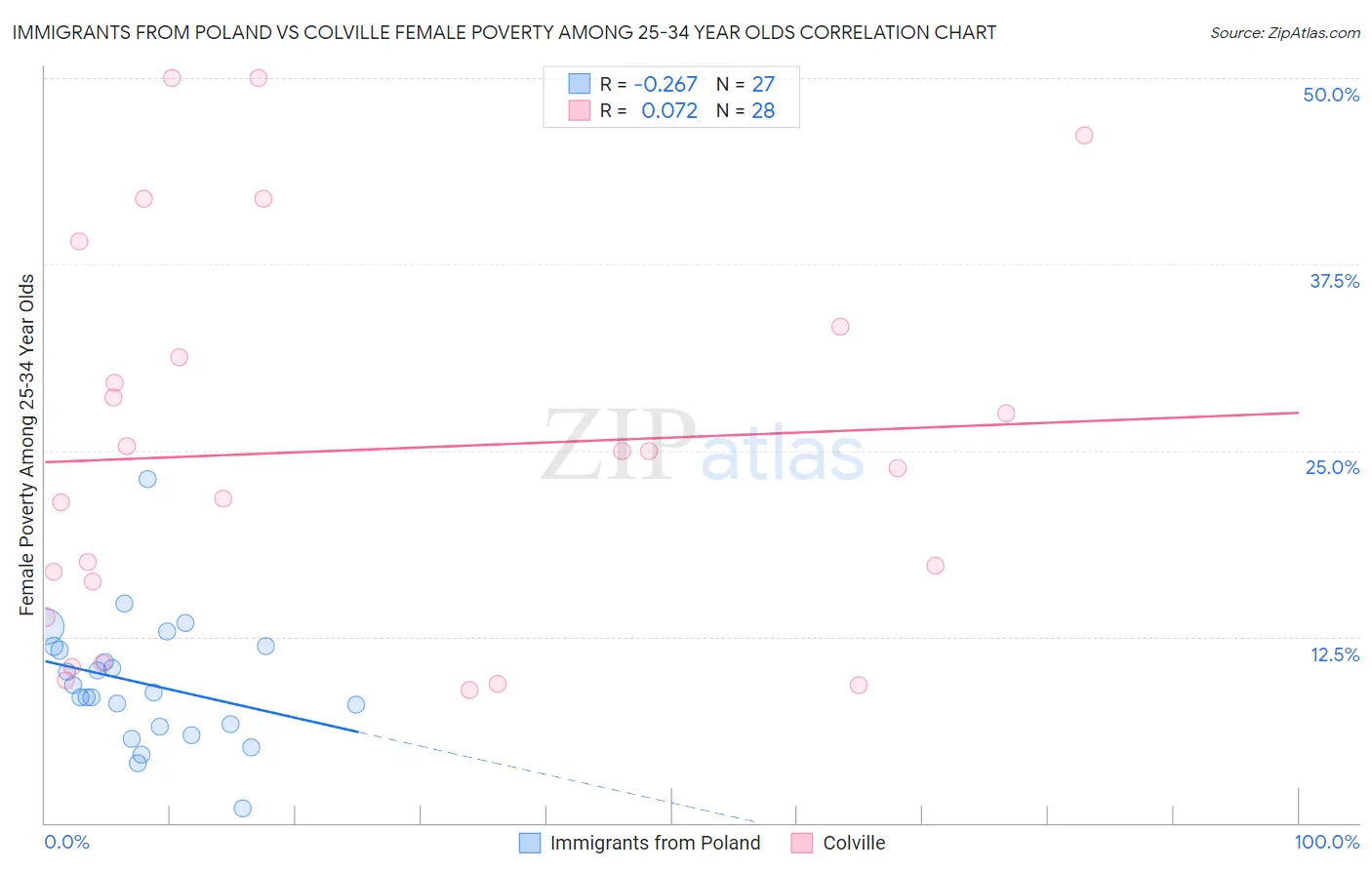 Immigrants from Poland vs Colville Female Poverty Among 25-34 Year Olds