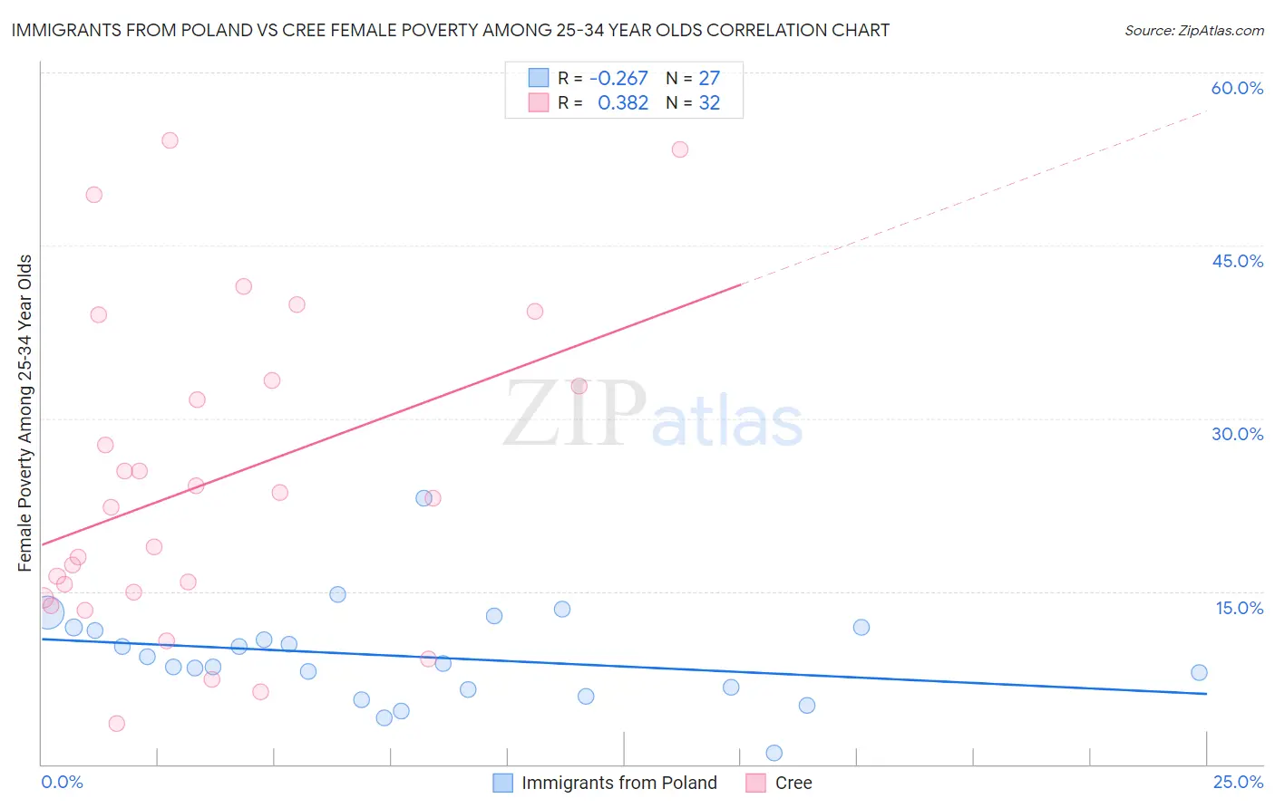 Immigrants from Poland vs Cree Female Poverty Among 25-34 Year Olds