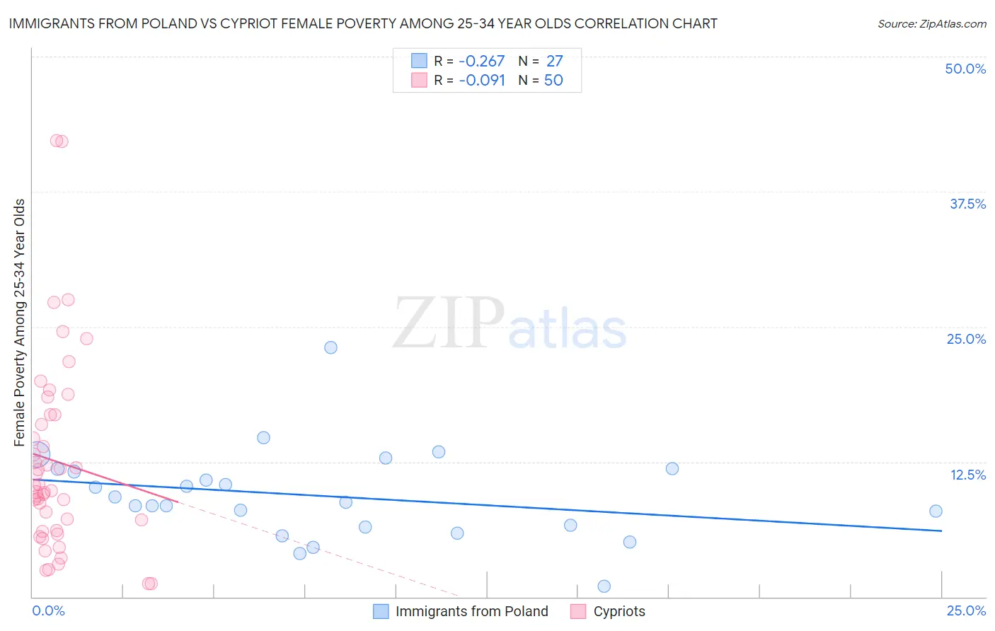 Immigrants from Poland vs Cypriot Female Poverty Among 25-34 Year Olds