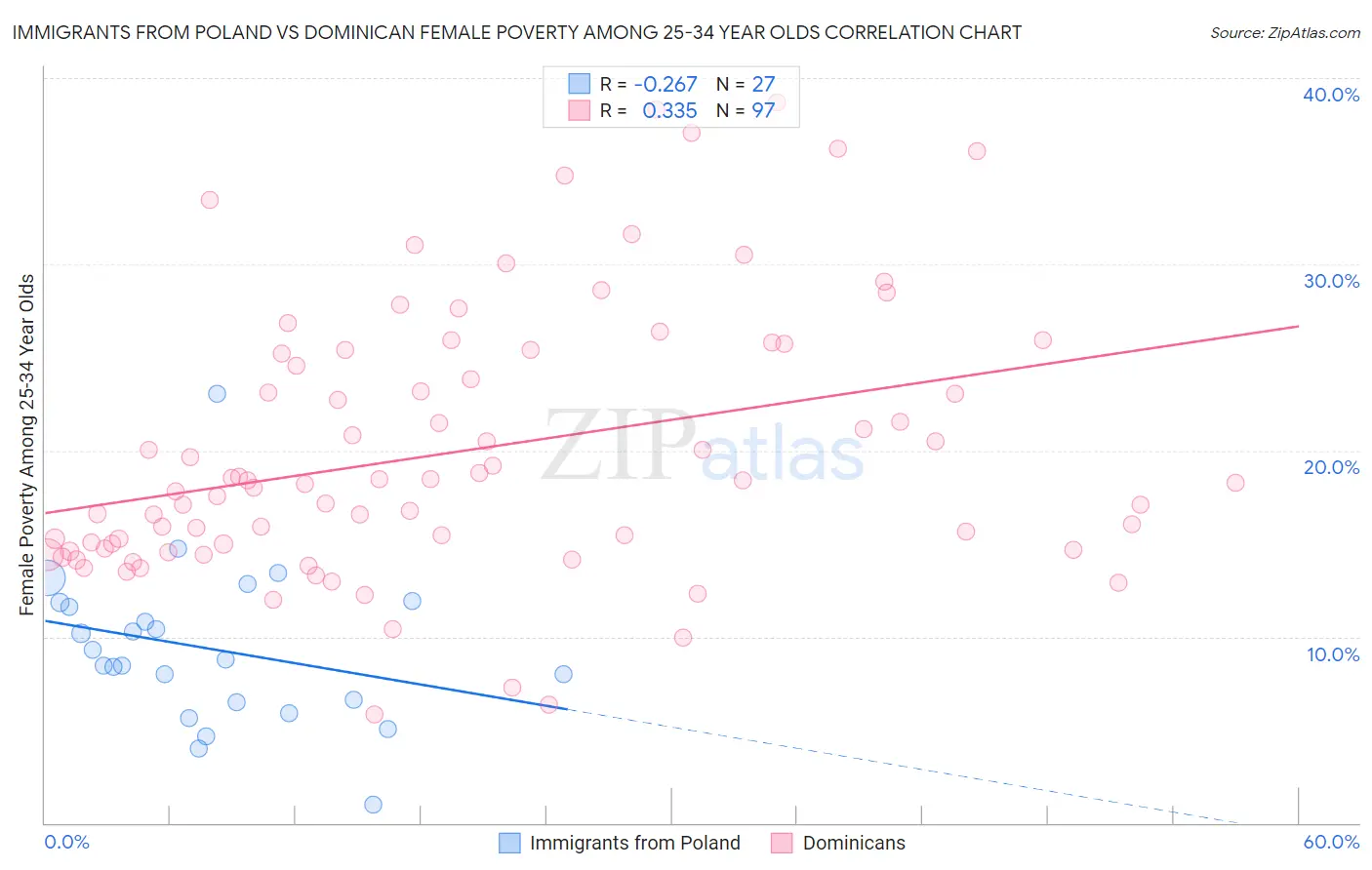 Immigrants from Poland vs Dominican Female Poverty Among 25-34 Year Olds