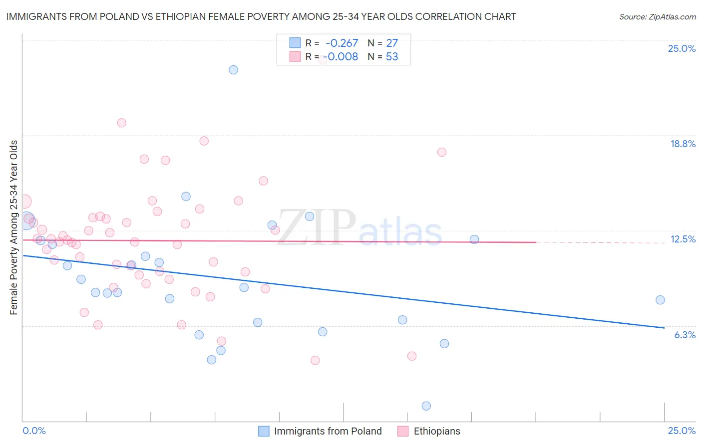 Immigrants from Poland vs Ethiopian Female Poverty Among 25-34 Year Olds