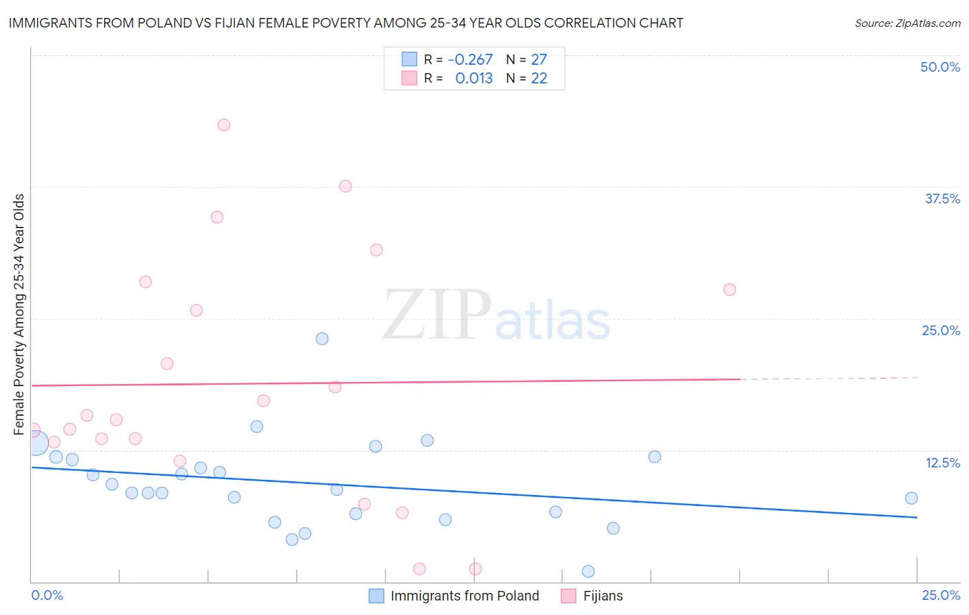 Immigrants from Poland vs Fijian Female Poverty Among 25-34 Year Olds