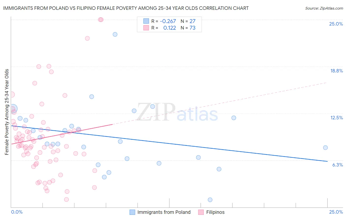 Immigrants from Poland vs Filipino Female Poverty Among 25-34 Year Olds