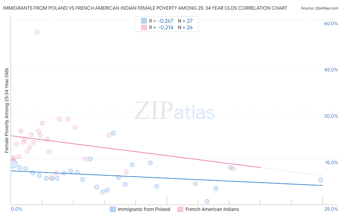 Immigrants from Poland vs French American Indian Female Poverty Among 25-34 Year Olds